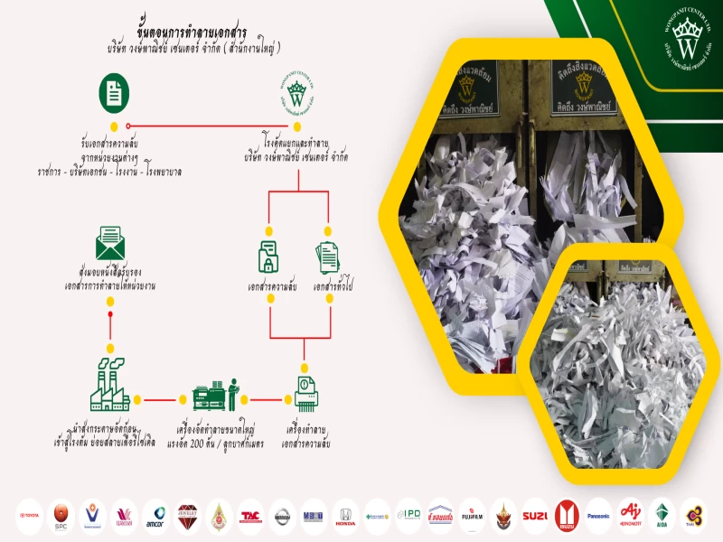 ขั้นตอนการทำลายเอกสารความลับ ขั้นตอนการทำลายเอกสารความลับ